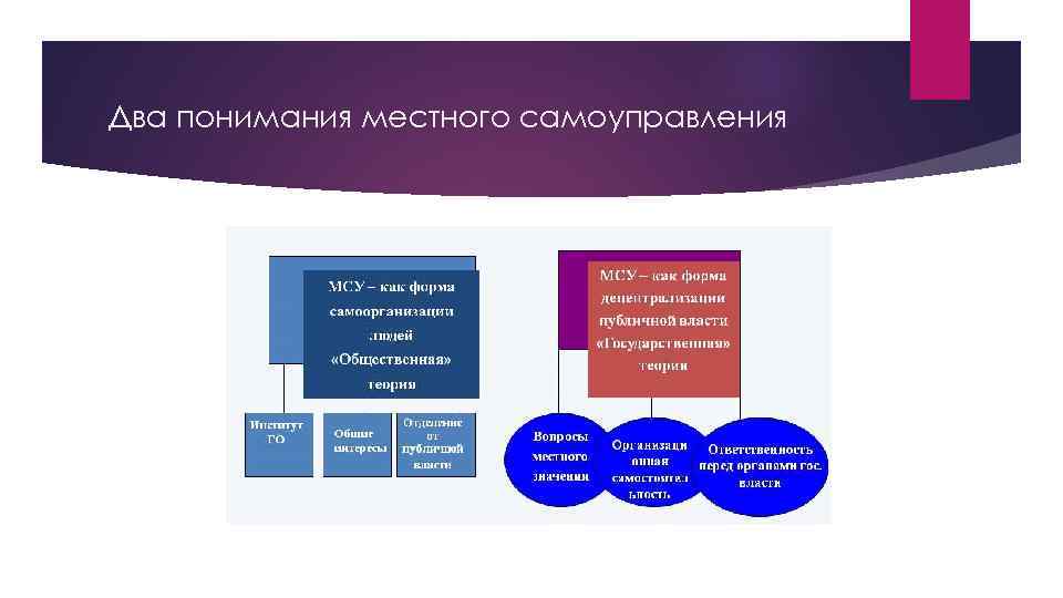 Два понимания местного самоуправления 