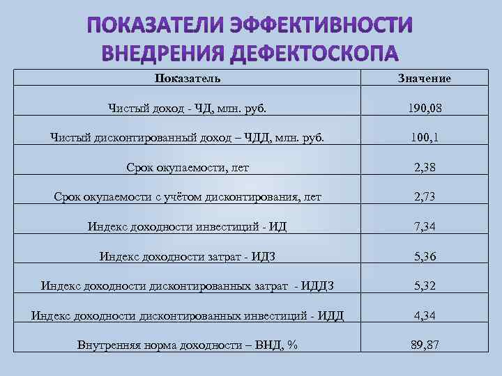 Показатель Значение Чистый доход - ЧД, млн. руб. 190, 08 Чистый дисконтированный доход –