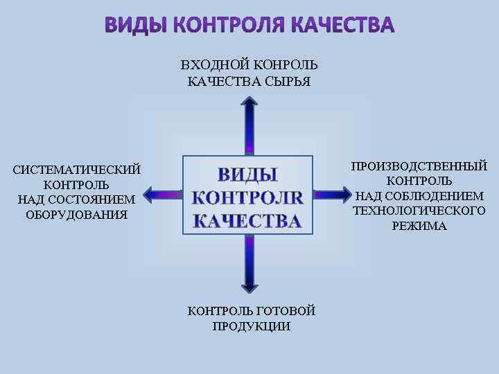 ВХОДНОЙ КОНРОЛЬ КАЧЕСТВА СЫРЬЯ ПРОИЗВОДСТВЕННЫЙ КОНТРОЛЬ НАД СОБЛЮДЕНИЕМ ТЕХНОЛОГИЧЕСКОГО РЕЖИМА СИСТЕМАТИЧЕСКИЙ КОНТРОЛЬ НАД СОСТОЯНИЕМ