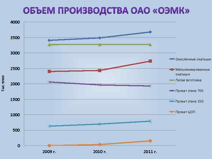 4000 3500 3000 Окисленные окатыши Тыс. тонн 2500 Металлизированные окатыши Литая заготовка 2000 Прокат