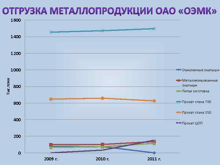 1600 1400 1200 Тыс. тонн 1000 Окисленные окатыши 800 Металлизированные окатыши Литая заготовка 600