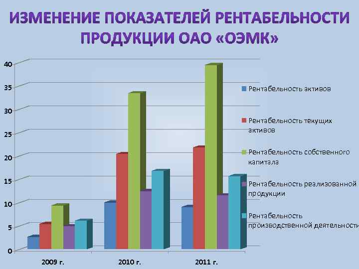 40 35 Рентабельность активов 30 Рентабельность текущих активов 25 Рентабельность собственного капитала 20 15