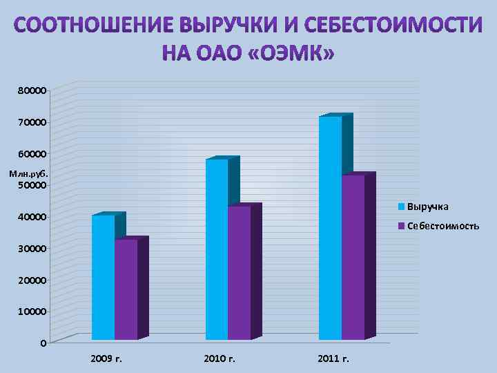 80000 70000 60000 Млн. руб. 50000 Выручка 40000 Себестоимость 30000 20000 10000 0 2009
