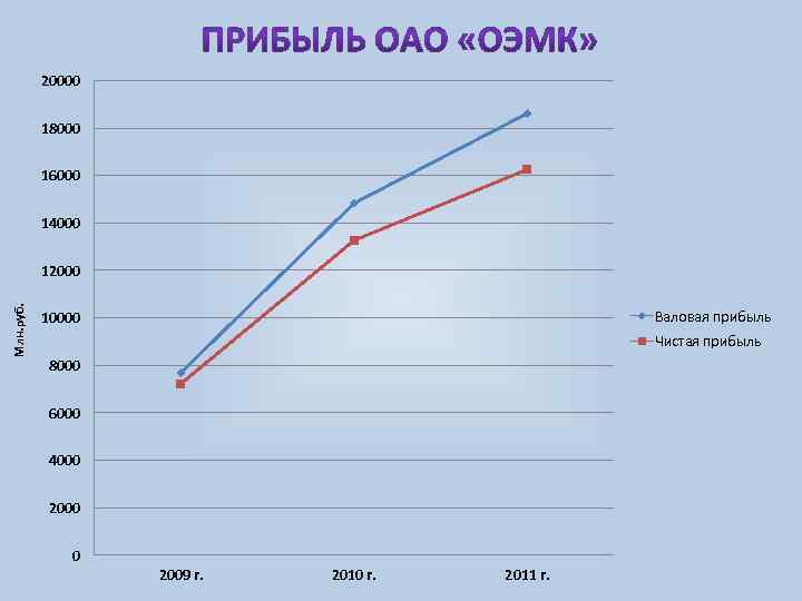 20000 18000 16000 14000 Млн. руб. 12000 Валовая прибыль 10000 Чистая прибыль 8000 6000