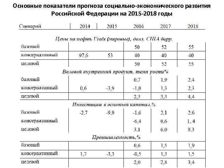 Основные показатели прогноза социально-экономического развития Российской Федерации на 2015 -2018 годы 