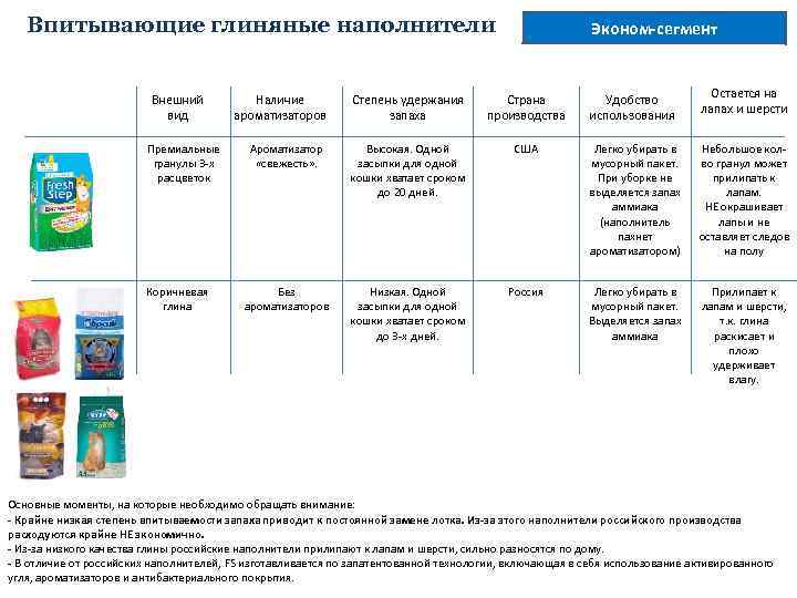 Впитывающие глиняные наполнители Внешний вид Премиальные гранулы 3 -х расцветок Коричневая глина Эконом-сегмент Остается