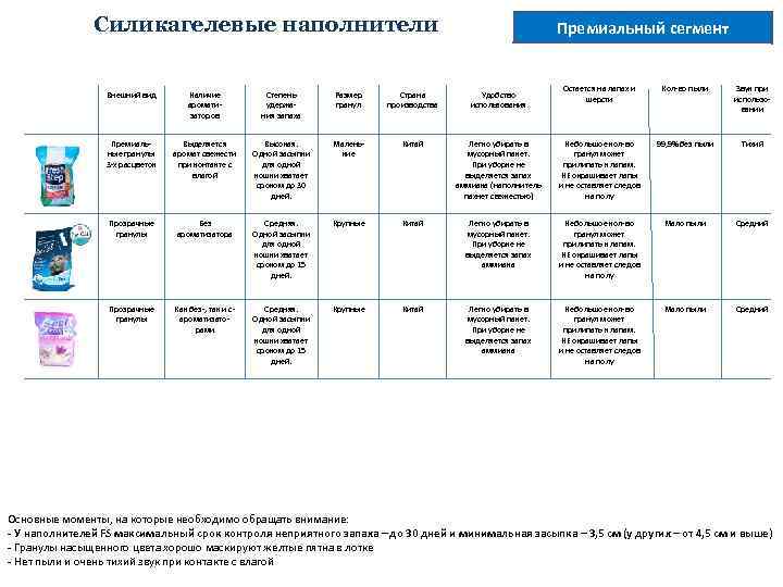 Силикагелевые наполнители Премиальный сегмент Остается на лапах и шерсти Кол-во пыли Звук при использовании