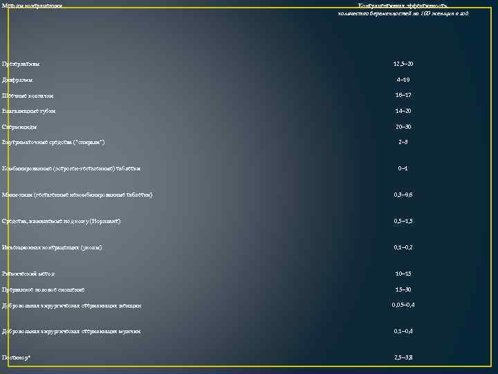 Методы контрацепции Презервативы Контрацептивная эффективность, количество беременностей на 100 женщин в год 12, 5–