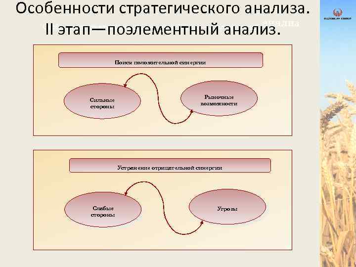 Особенности стратегического анализа. II этап – поэлементный анализ II этап—поэлементный анализ. Поиск положительной синергии