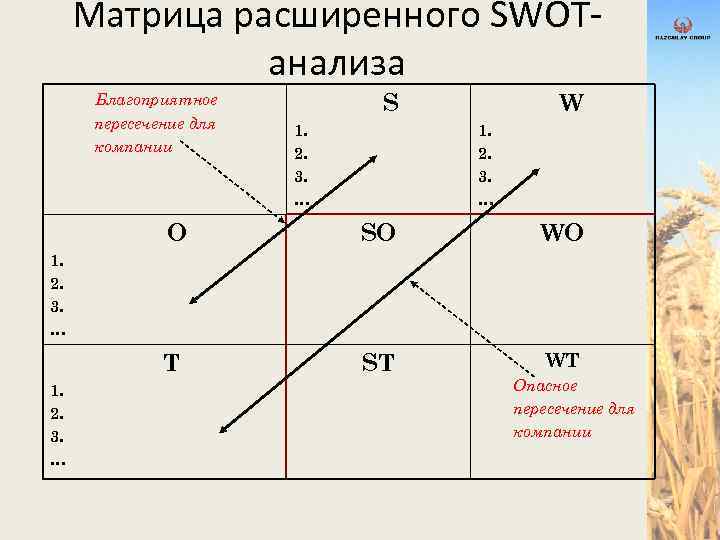 Матрица расширенного SWОTанализа Благоприятное пересечение для компании S 1. 2. 3. … W 1.