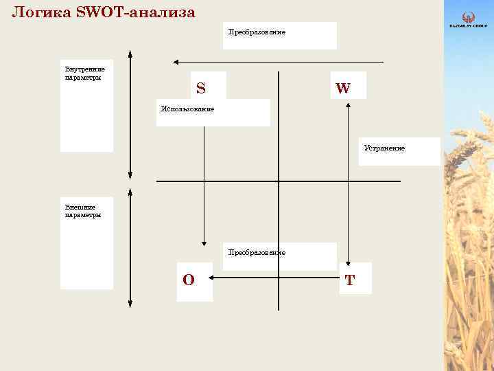 Логика SWOT-анализа Преобразование Внутренние параметры S W Использование Устранение Внешние параметры Преобразование O T