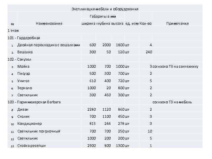 Экспликация мебели и оборудования Габариты в мм Наименование № ширина глубина высота ед. изм