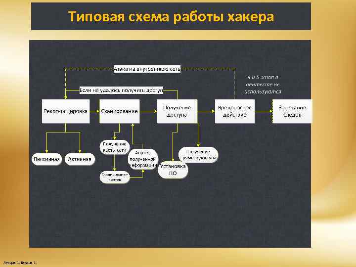 Типовая схема работы хакера Лекция 1. Версия 1. 