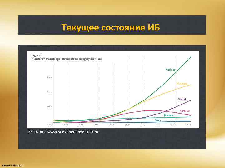 Текущее состояние ИБ Источник: www. verizonenterprise. com Лекция 1. Версия 1. 
