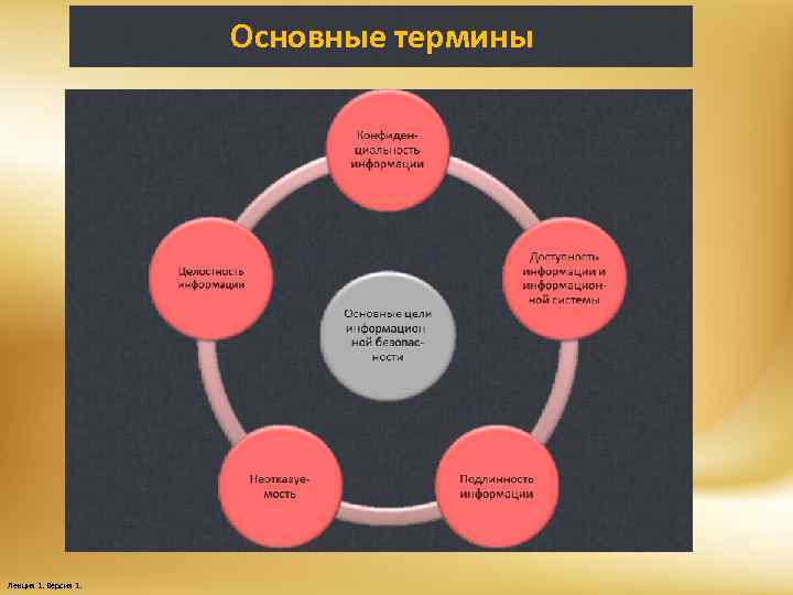 Основные термины Лекция 1. Версия 1. 