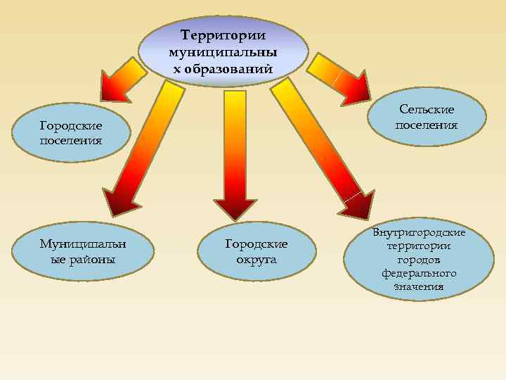 Городское поселение сельское поселение городской округ