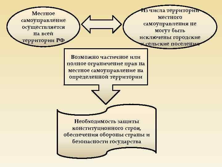 Местное самоуправление осуществляется