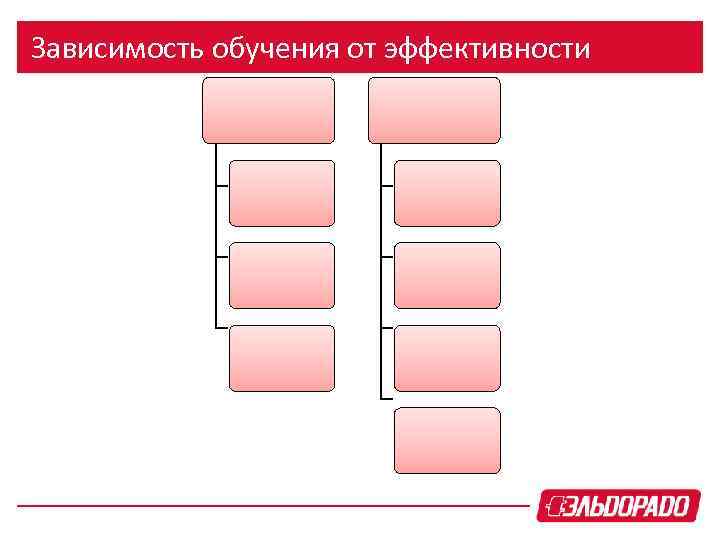 Зависимость обучения от эффективности 