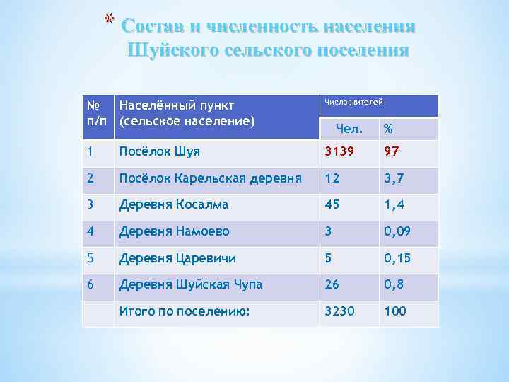 * Состав и численность населения Шуйского сельского поселения № Населённый пункт п/п (сельское население)