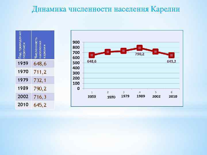 Год проведения переписи Численность населения карелии Динамика численности населения Карелии 1959 648, 6 1970