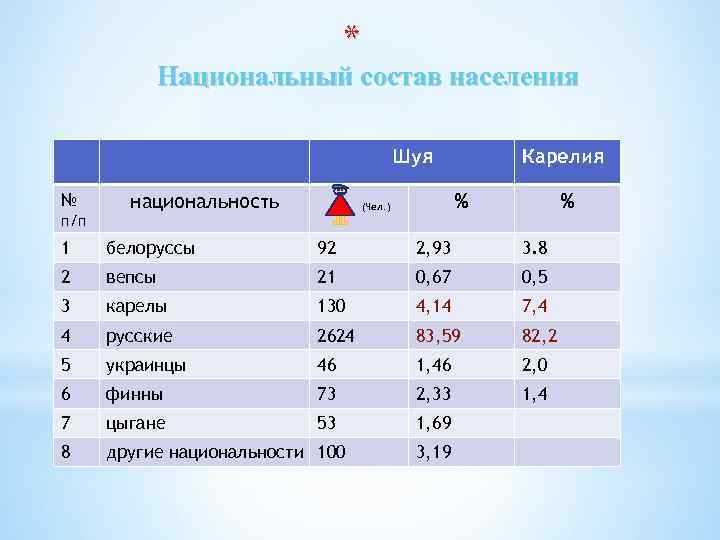 Национальная структура населения республики бурятия в 2010. Национальный состав Карелии. Население Карелии национальный состав. Численность населения Карелии на 2020 год. Население Карелии диаграмма.