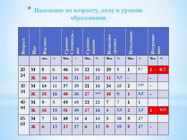 * Население по возрасту, полу и уровню Неполное среднее Начальное Чел. % 0, 7