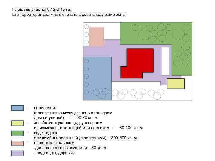 Площадь участка 0, 12 -0, 15 га. Его территория должна включать в себя следующие