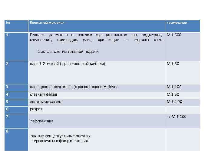 № Проектный материал примечание 1 Генплан участка в с показом функциональных зон, подъездов, М