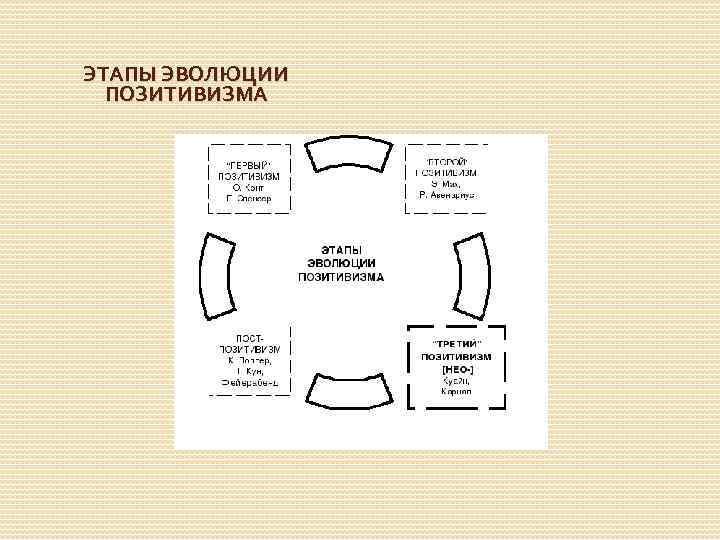 ЭТАПЫ ЭВОЛЮЦИИ ПОЗИТИВИЗМА 