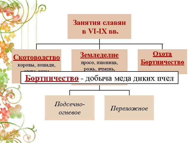 Занятия славян в VI-IX вв. Скотоводство коровы, лошади, овцы, козы, свиньи Земледелие просо, пшеница,