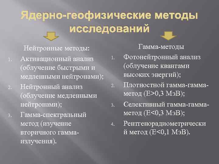 Ядерно-геофизические методы исследований 1. 2. 3. Нейтронные методы: Активационный анализ (облучение быстрыми и медленными