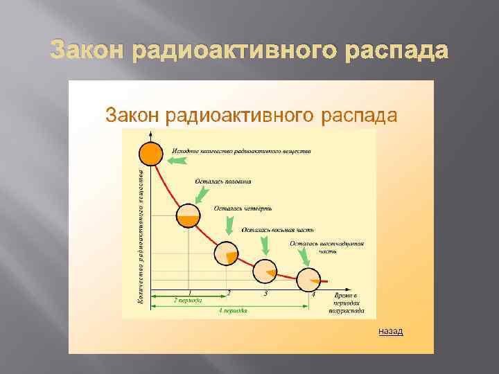 Закон радиоактивного распада 