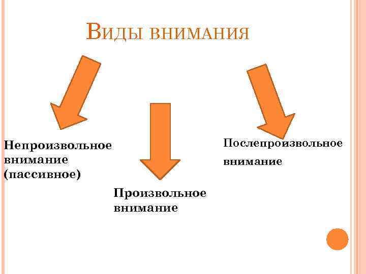 ВИДЫ ВНИМАНИЯ Послепроизвольное Непроизвольное внимание (пассивное) внимание Произвольное внимание 