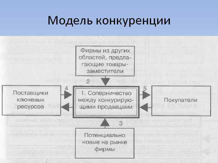 Модели конкуренции. Конкурентное в схемах. Экологическая модель конкуренции. Модель глобальной конкуренции.