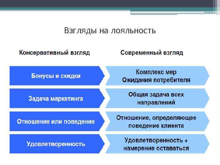 Взгляды на лояльность 