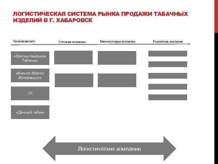 ЛОГИСТИЧЕСКАЯ СИСТЕМА РЫНКА ПРОДАЖИ ТАБАЧНЫХ ИЗДЕЛИЙ В Г. ХАБАРОВСК Производители Оптовые компании Мелкооптовые компании