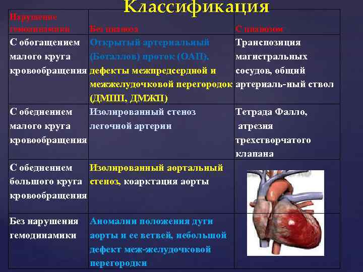 Нарушение гемодинамики Классификация Без цианоза С цианозом С обогащением Открытый артериальный Транспозиция малого круга