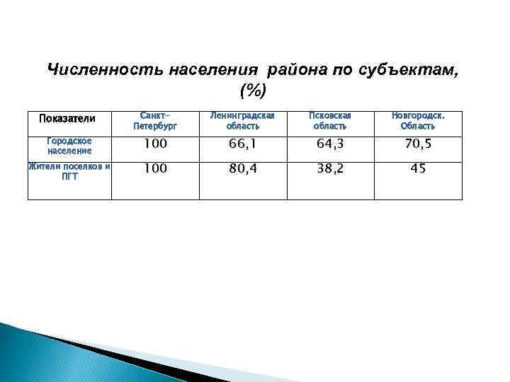 Численность населения района по субъектам, (%) Показатели Санкт. Петербург Ленинградская область Псковская область Новгородск.