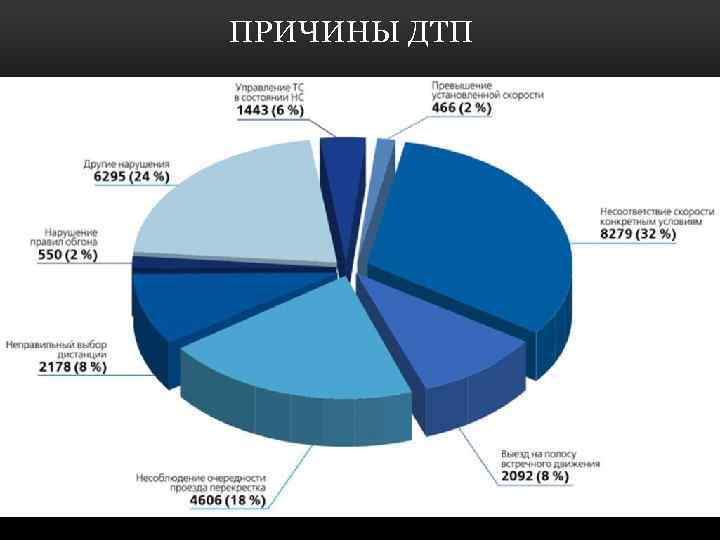 ПРИЧИНЫ ДТП 