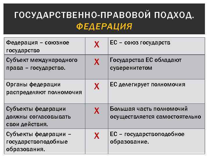 ГОСУДАРСТВЕННО-ПРАВОВОЙ ПОДХОД. ФЕДЕРАЦИЯ Федерация – союзное государство Х ЕС – союз государств Субъект международного