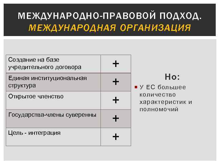 МЕЖДУНАРОДНО-ПРАВОВОЙ ПОДХОД. МЕЖДУНАРОДНАЯ ОРГАНИЗАЦИЯ Создание на базе учредительного договора Единая институциональная структура Открытое членство