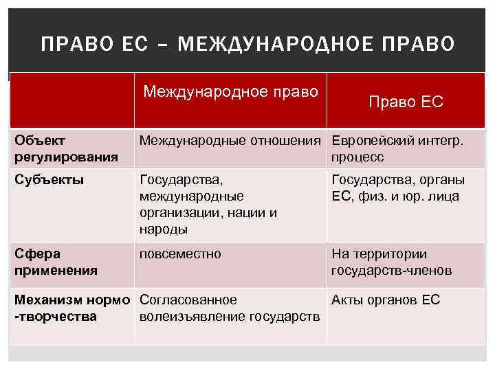 ПРАВО ЕС – МЕЖДУНАРОДНОЕ ПРАВО Международное право Право ЕС Объект регулирования Международные отношения Европейский