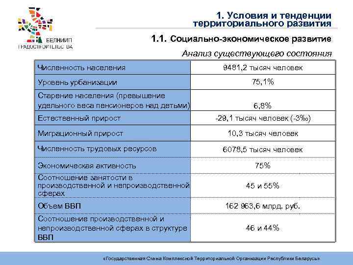 1. Условия и тенденции территориального развития 1. 1. Социально-экономическое развитие Анализ существующего состояния Численность