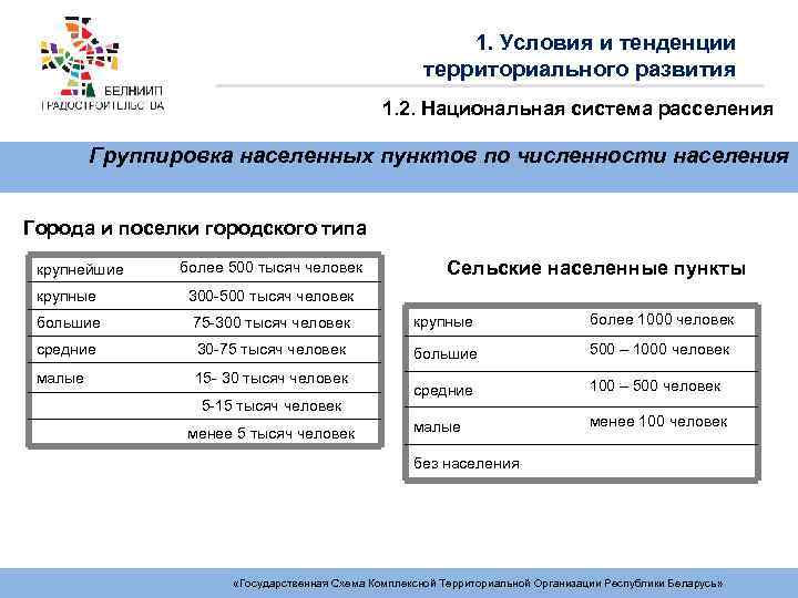 1. Условия и тенденции территориального развития 1. 2. Национальная система расселения Группировка населенных пунктов