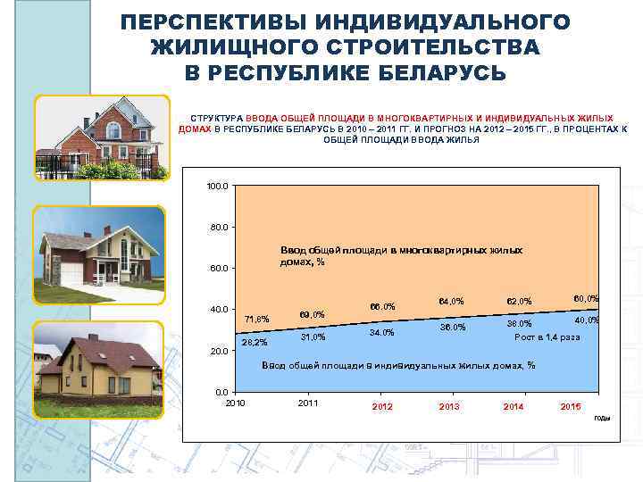 ПЕРСПЕКТИВЫ ИНДИВИДУАЛЬНОГО ЖИЛИЩНОГО СТРОИТЕЛЬСТВА В РЕСПУБЛИКЕ БЕЛАРУСЬ СТРУКТУРА ВВОДА ОБЩЕЙ ПЛОЩАДИ В МНОГОКВАРТИРНЫХ И