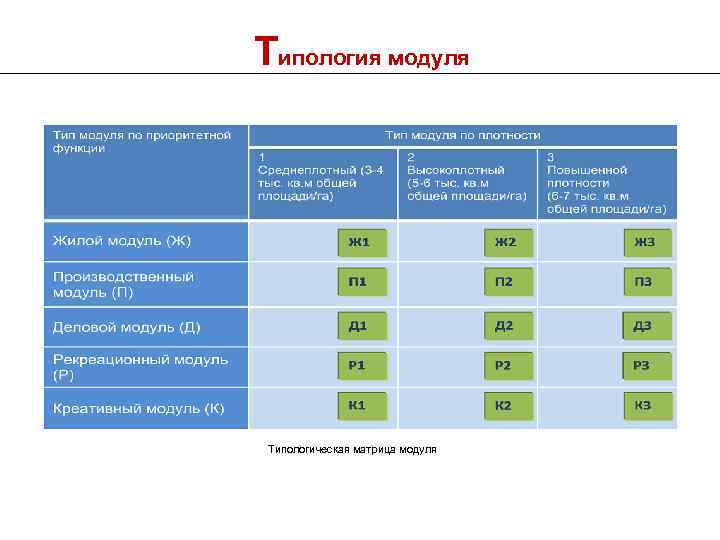 Типология модуля Типологическая матрица модуля 