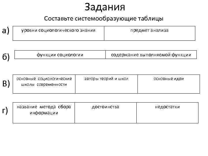 Задания Составьте системообразующие таблицы а) б) уровни социологического знания функции социологии предмет анализа содержание