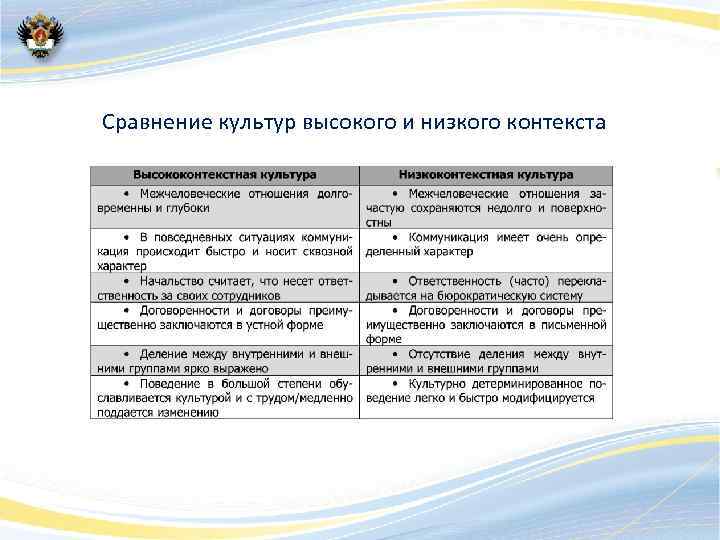 Высокий и низкий контекст. Культуры высокого и низкого контекста. Культуры низкого и культуры высокого контекста. Высокий контекст культуры это. Сравнение культур.