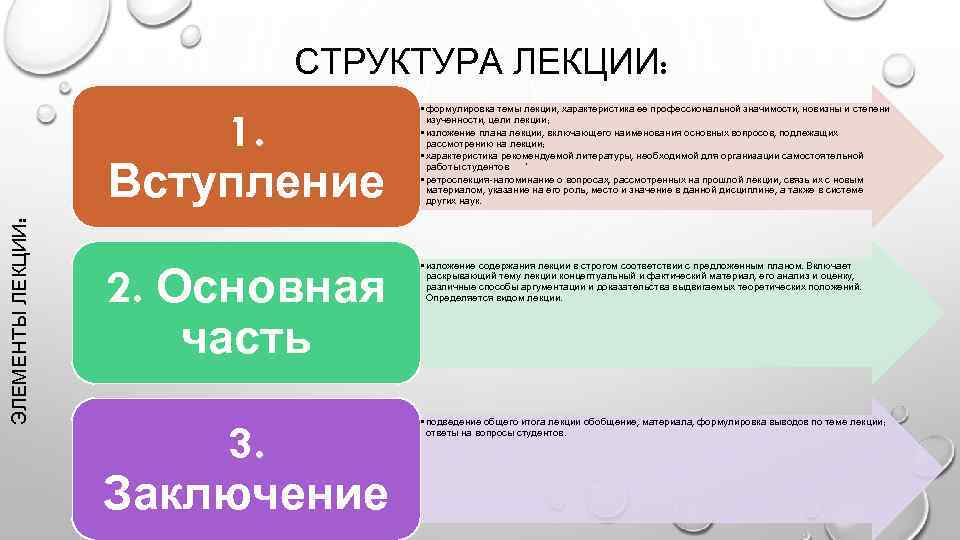 Структура лекции. Структурные элементы лекции. Структурные компоненты лекции. Структура лекции в вузе. Структура лекционного занятия.