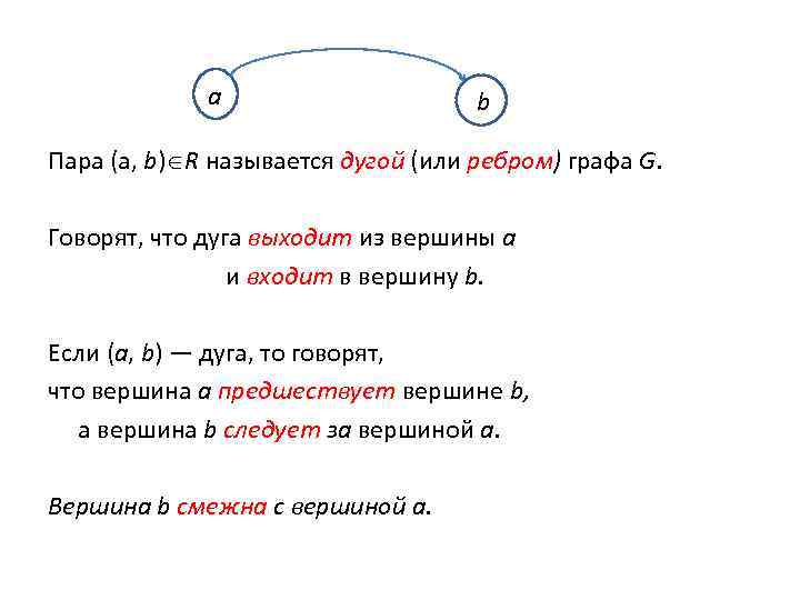 a b Пара (а, b) R называется дугой (или ребром) графа G. Говорят, что